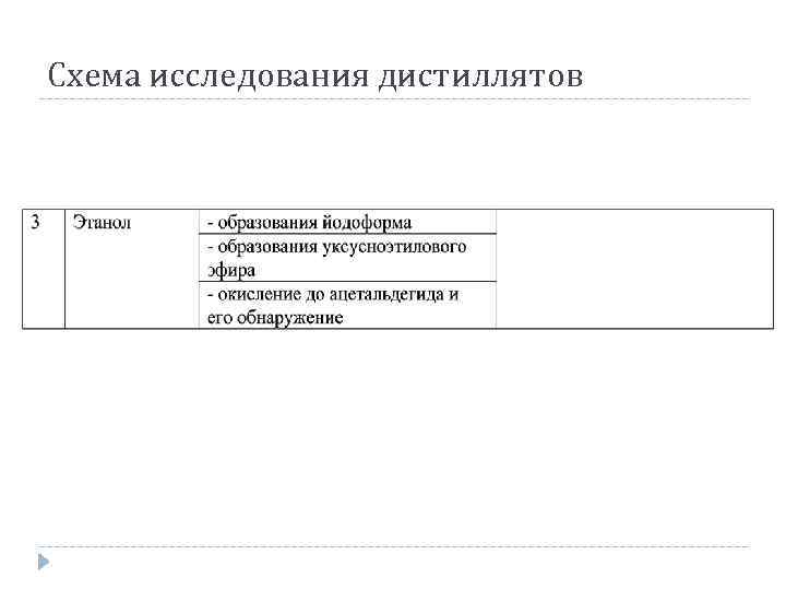 Схема исследования дистиллятов 