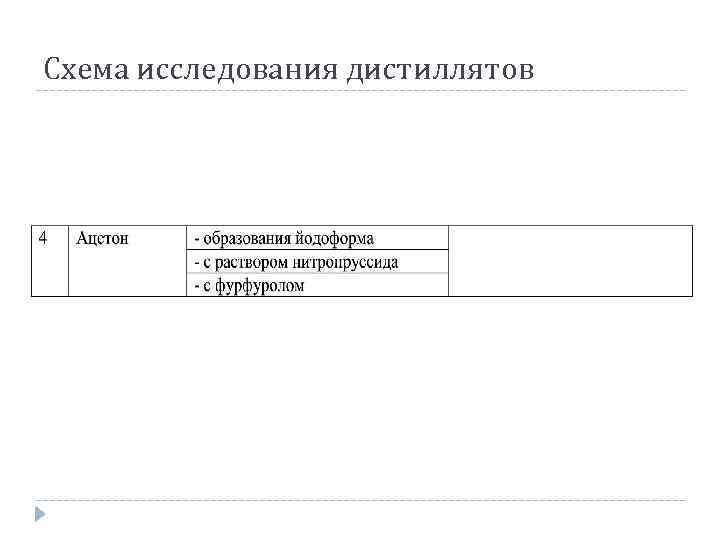 Схема исследования дистиллятов 