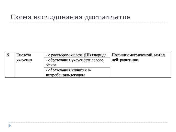 Схема исследования дистиллятов 