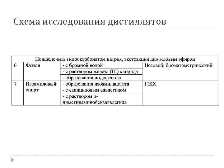Схема исследования дистиллятов 