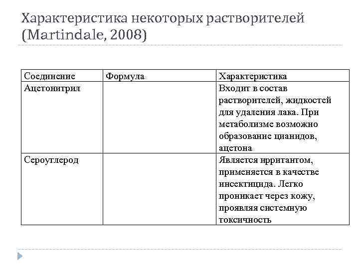 Характеристика некоторых растворителей (Martindale, 2008) Соединение Ацетонитрил Формула Сероуглерод Характеристика Входит в состав растворителей,