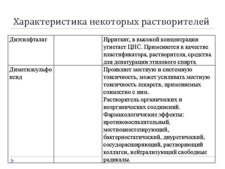 Характеристика некоторых растворителей Диэтилфталат Диметилсульфо ксид Ирритант, в высокой концентрации угнетает ЦНС. Применяется в