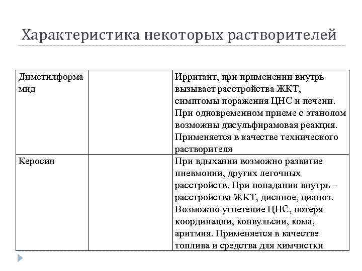 Характеристика некоторых растворителей Диметилформа мид Керосин Ирритант, применении внутрь вызывает расстройства ЖКТ, симптомы поражения