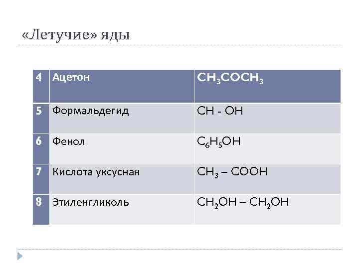  «Летучие» яды 4 Ацетон CH 3 COCH 3 5 Формальдегид CH - OH