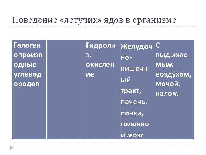 Поведение «летучих» ядов в организме Галоген опроизв одные углевод ородов Гидроли Желудоч С з,