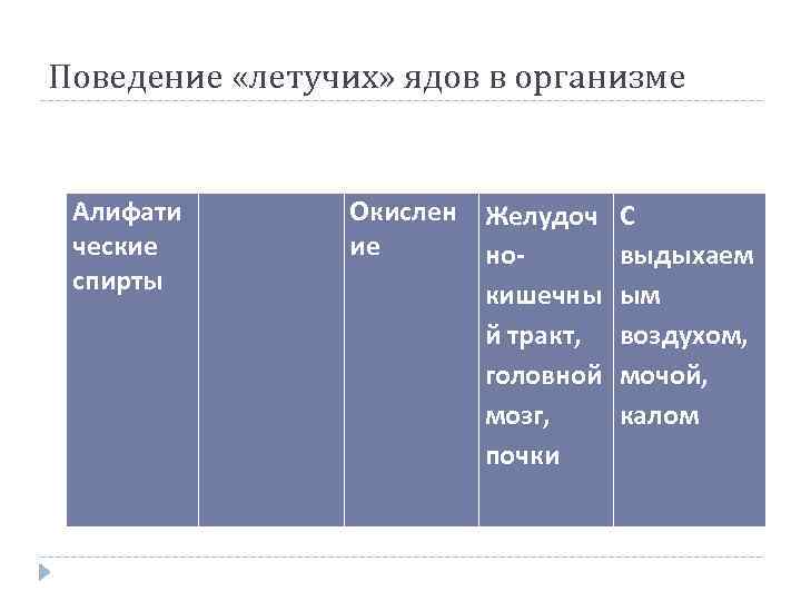 Поведение «летучих» ядов в организме Алифати ческие спирты Окислен Желудоч С ие новыдыхаем кишечны