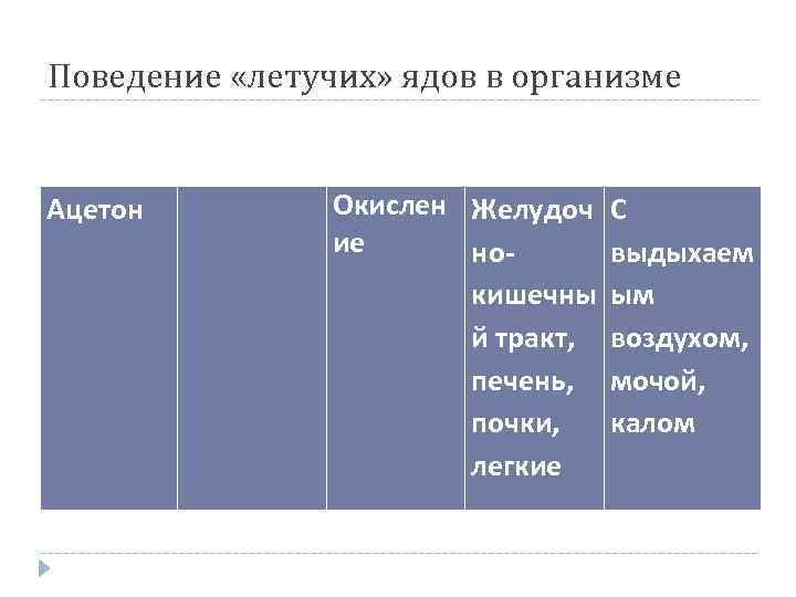 Поведение «летучих» ядов в организме Ацетон Окислен Желудоч С ие новыдыхаем кишечны ым й