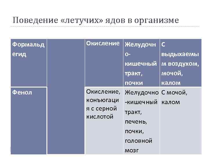 Поведение «летучих» ядов в организме Формальд егид Фенол Окисление Желудочн окишечный тракт, почки Окисление,