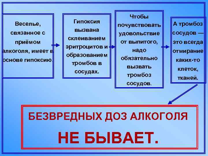 Веселье, связанное с приёмом алкоголя, имеет в основе гипоксию. Гипоксия вызвана склеиванием эритроцитов и