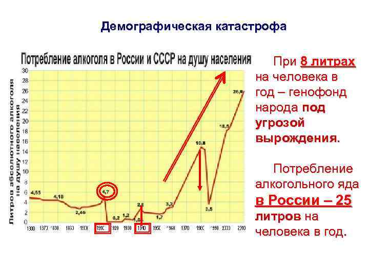 Демографическая катастрофа При 8 литрах на человека в год – генофонд народа под угрозой