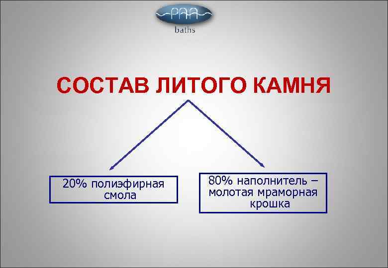 СОСТАВ ЛИТОГО КАМНЯ 20% полиэфирная смола 80% наполнитель – молотая мраморная крошка 