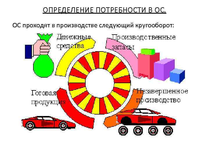 ОПРЕДЕЛЕНИЕ ПОТРЕБНОСТИ В ОС. ОС проходят в производстве следующий кругооборот: 