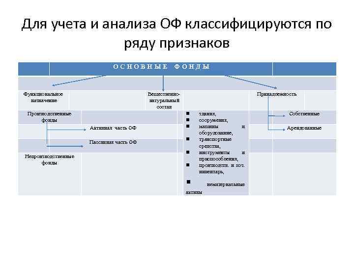 Для учета и анализа ОФ классифицируются по ряду признаков О С Н О В