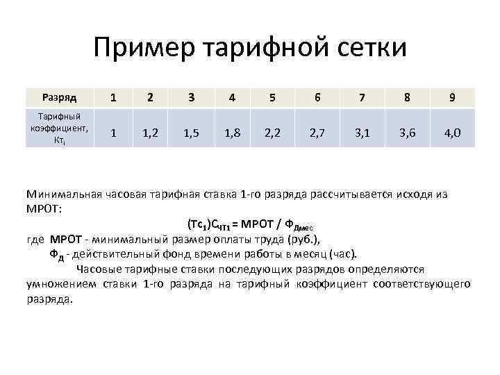 Пример тарифной сетки Разряд 1 2 3 4 5 6 7 8 9 Тарифный