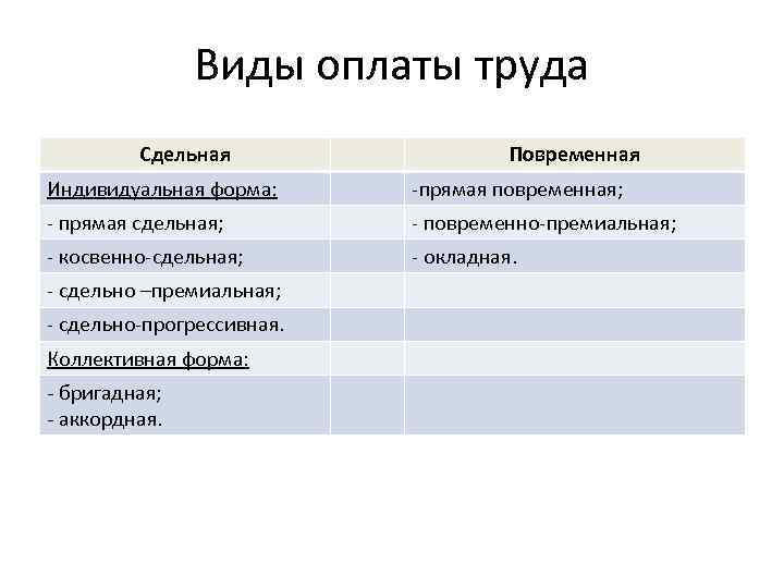 Виды оплаты труда Сдельная Повременная Индивидуальная форма: -прямая повременная; - прямая сдельная; - повременно-премиальная;