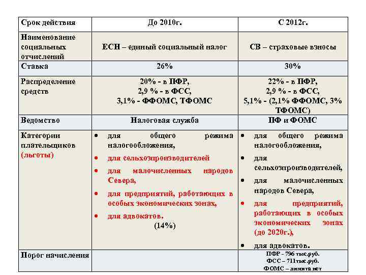 Срок действия До 2010 г. ЕСН – единый социальный налог Ведомство 30% 20% -