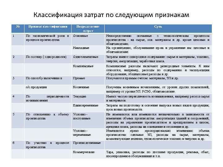 Классификация затрат по следующим признакам № 1 Признак классификации Подразделение затрат По экономической роли