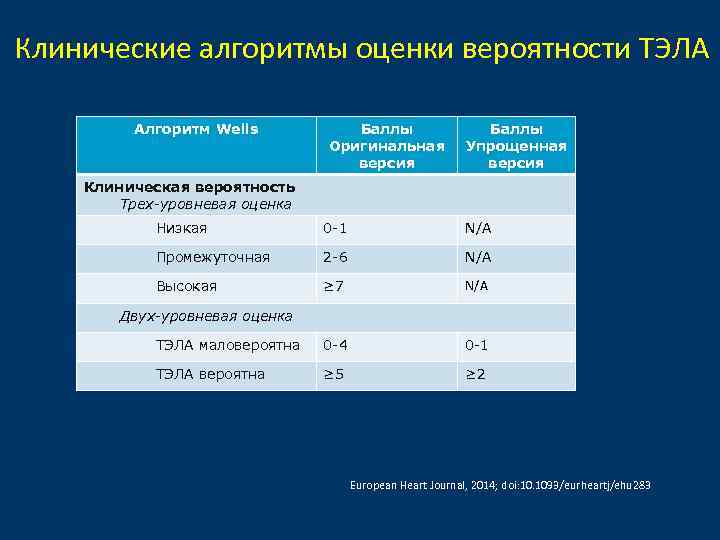 Клинические алгоритмы оценки вероятности ТЭЛА Алгоритм Wells Баллы Оригинальная версия Баллы Упрощенная версия Клиническая