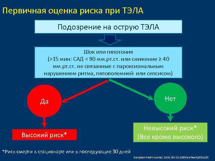 Первичная оценка риска при ТЭЛА Подозрение на острую ТЭЛА Шок или гипотония (˃15 мин: