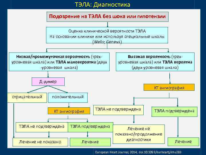 ТЭЛА: Диагностика Подозрение на ТЭЛА без шока или гипотензии Оценка клинической вероятности ТЭЛА На