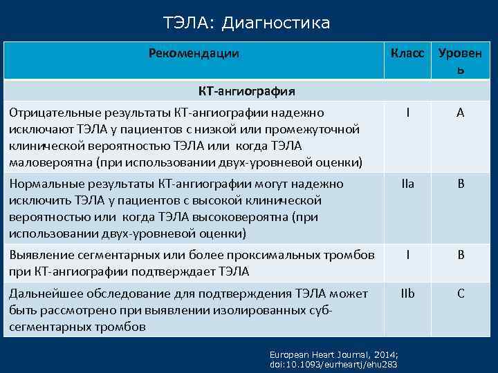 ТЭЛА: Диагностика Рекомендации Класс Уровен ь I А IIa B Выявление сегментарных или более