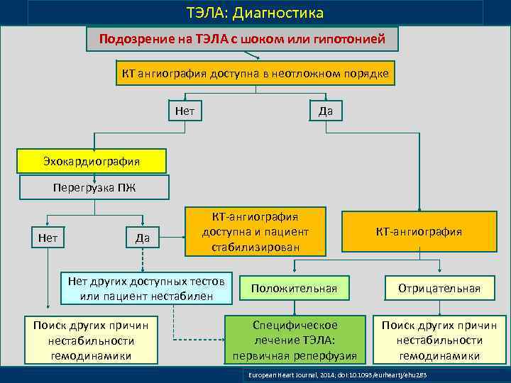 ТЭЛА: Диагностика Подозрение на ТЭЛА с шоком или гипотонией КТ ангиография доступна в неотложном