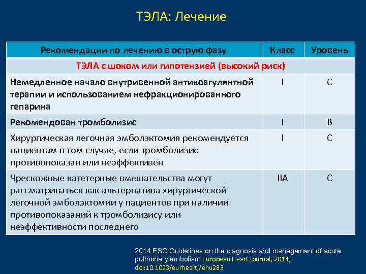 ТЭЛА: Лечение Рекомендации по лечению в острую фазу Класс Уровень ТЭЛА с шоком или