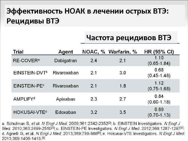 Эффективность НОАК в лечении острых ВТЭ: Рецидивы ВТЭ Частота рецидивов ВТЭ 