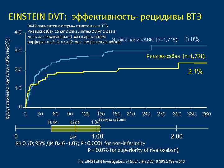 EINSTEIN DVT: эффективность- рецидивы ВТЭ 3449 пациентов с острым симптомным ТГВ Ривароксабан 15 мг