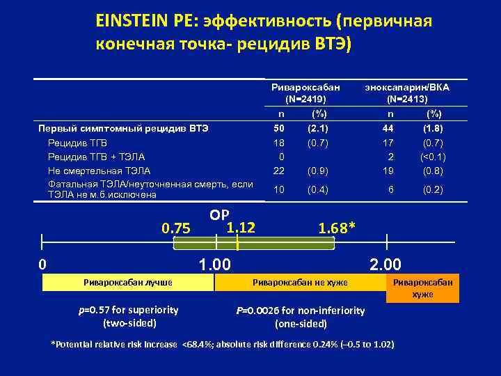 EINSTEIN PE: эффективность (первичная конечная точка- рецидив ВТЭ) Ривароксабан (N=2419) эноксапарин/ВКA (N=2413) n Рецидив