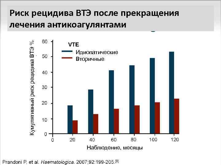 Кумулятивный риск рецидива ВТЭ % Риск рецидива ВТЭ после прекращения лечения антикоагулянтами Идиопатические Вторичные