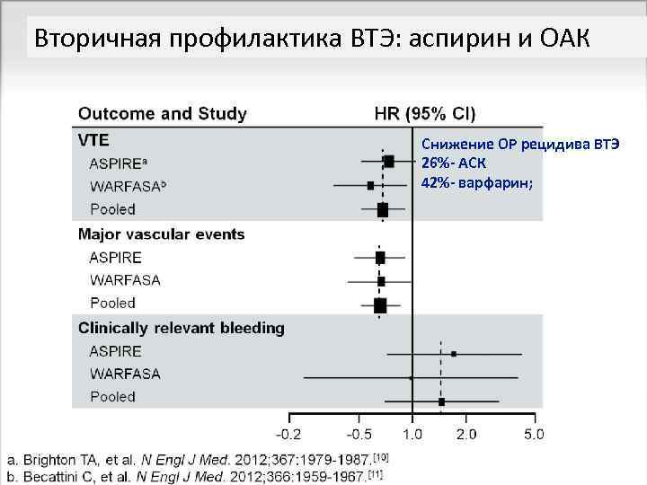Вторичная профилактика ВТЭ: аспирин и ОАК Снижение ОР рецидива ВТЭ 26%- АСК 42%- варфарин;
