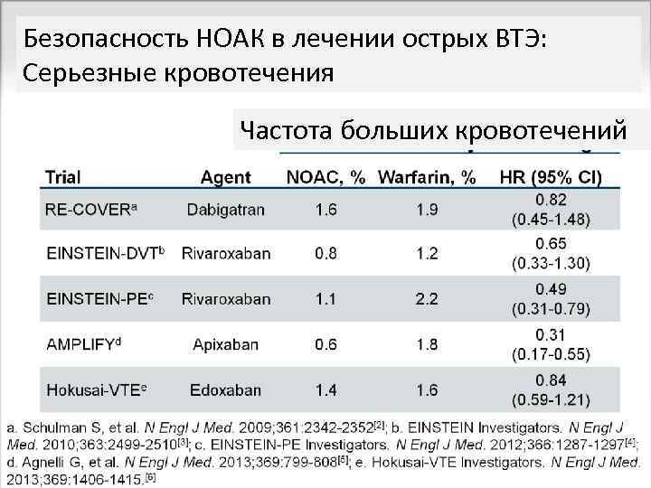 Безопасность НОАК в лечении острых ВТЭ: Серьезные кровотечения Частота больших кровотечений 