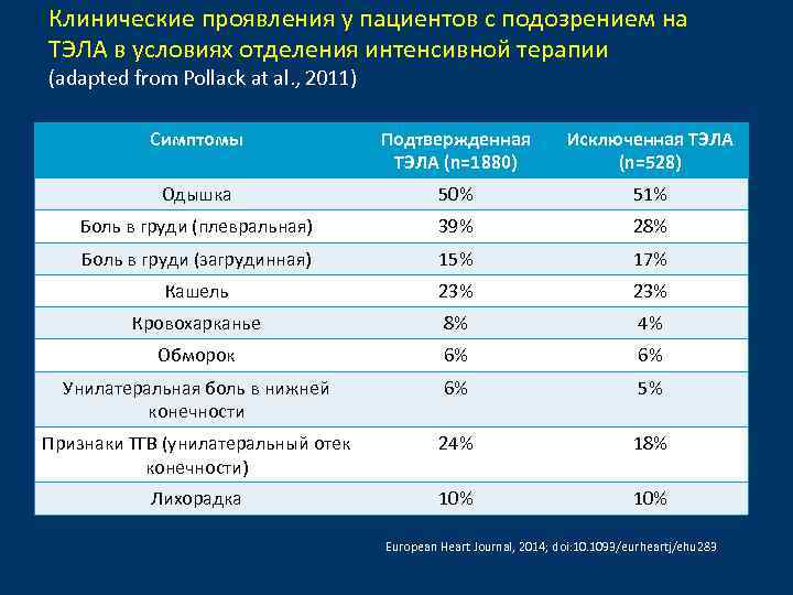 Клинические проявления у пациентов с подозрением на ТЭЛА в условиях отделения интенсивной терапии (adapted