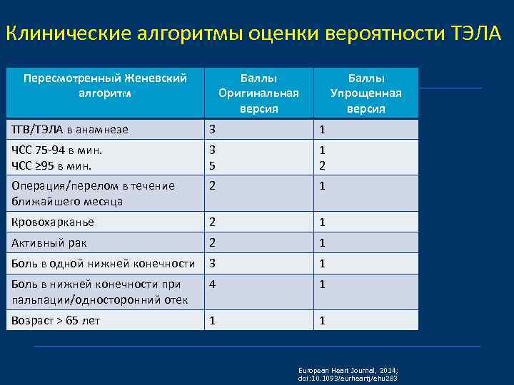 Клинические алгоритмы оценки вероятности ТЭЛА Пересмотренный Женевский алгоритм Баллы Оригинальная версия Баллы Упрощенная версия