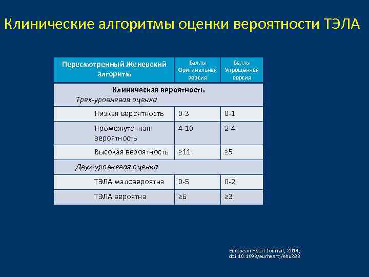 Клинические алгоритмы оценки вероятности ТЭЛА Пересмотренный Женевский алгоритм Баллы Оригинальная версия Баллы Упрощенная версия