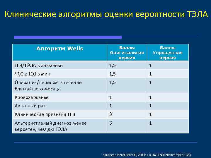 Клинические алгоритмы оценки вероятности ТЭЛА Алгоритм Wells Баллы Оригинальная версия Баллы Упрощенная версия ТГВ/ТЭЛА