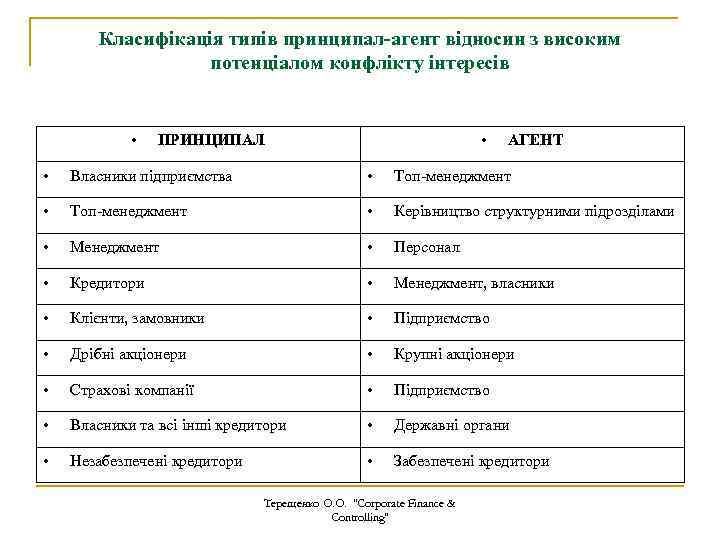 Класифікація типів принципал-агент відносин з високим потенціалом конфлікту інтересів • • ПРИНЦИПАЛ АГЕНТ •