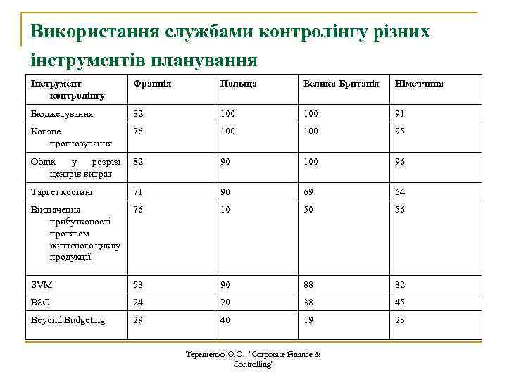 Використання службами контролінгу різних інструментів планування Інструмент контролінгу Франція Польща Велика Британія Німеччина Бюджетування