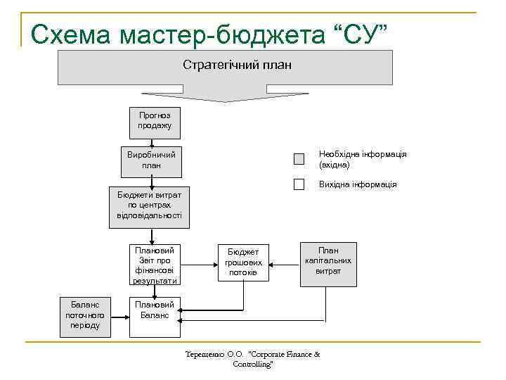 Схема мастер-бюджета “СУ” Стратегічний план Прогноз продажу Необхідна інформація (вхідна) Виробничий план Вихідна інформація