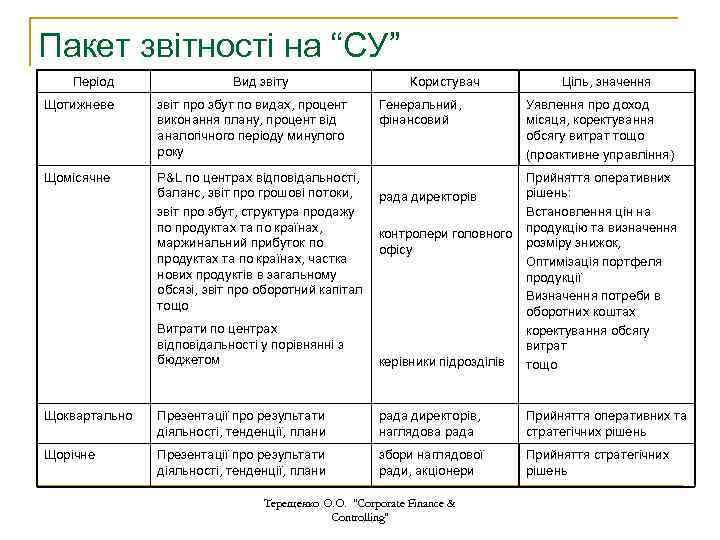 Пакет звітності на “СУ” Період Вид звіту Користувач Щотижневе звіт про збут по видах,