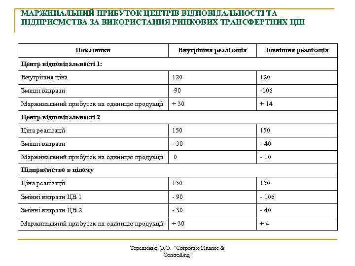 МАРЖИНАЛЬНИЙ ПРИБУТОК ЦЕНТРІВ ВІДПОВІДАЛЬНОСТІ ТА ПІДПРИЄМСТВА ЗА ВИКОРИСТАННЯ РИНКОВИХ ТРАНСФЕРТНИХ ЦІН Показники Внутрішня реалізація