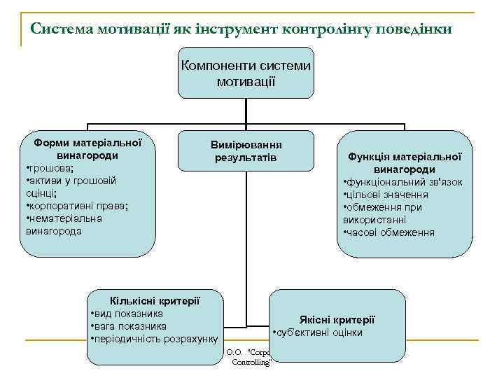 Система мотивації як інструмент контролінгу поведінки Компоненти системи мотивації Форми матеріальної винагороди • грошова;