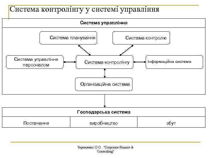 Система контролінгу у системі управління Система планування Система управління персоналом Система контролю Система контролінгу