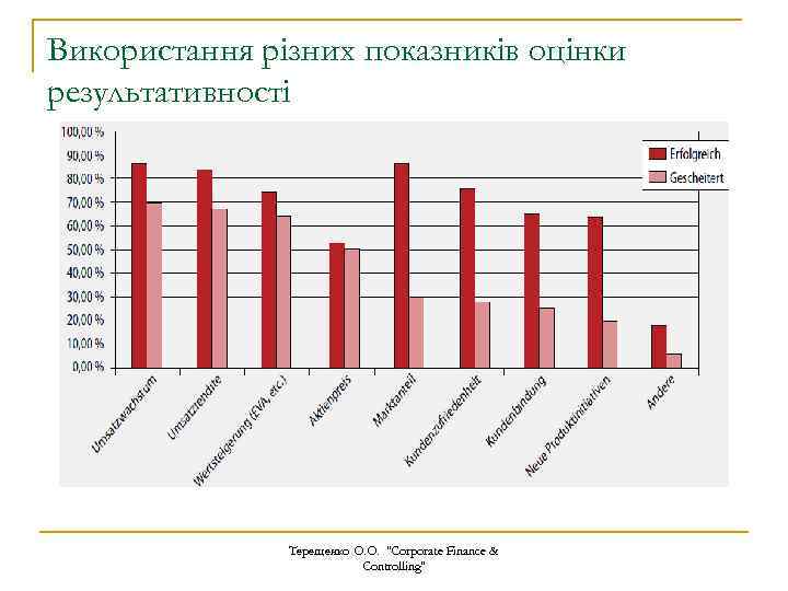 Використання різних показників оцінки результативності Терещенко О. О. 