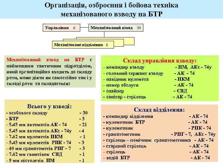 Організація, озброєння і бойова техніка механізованого взводу на БТР Управління Механізований взвод 6 30