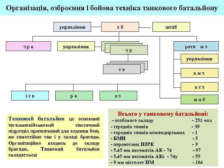 Організація, озброєння і бойова техніка танкового батальйону управління зрв тб управління штаб тр рота