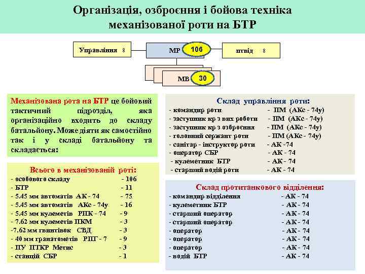 Організація, озброєння і бойова техніка механізованої роти на БТР Управління 8 МР МВ Механізована
