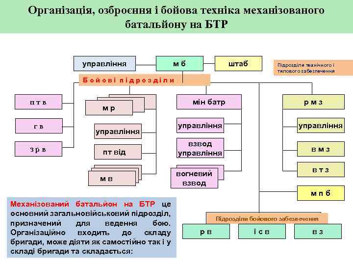 Організація, озброєння і бойова техніка механізованого батальйону на БТР управління мб штаб Підрозділи технічного