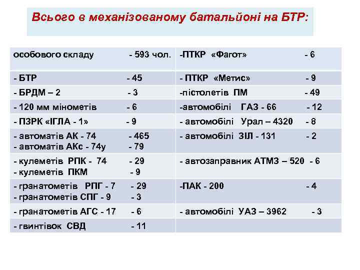 Всього в механізованому батальйоні на БТР: особового складу - 593 чол. -ПТКР «Фагот» -6